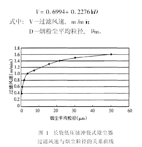 布袋除塵器過濾風(fēng)速函數(shù)表